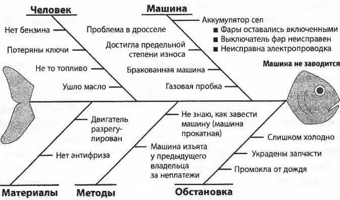 Рис 1 Диаграмма Рыбий скелет Почему машина не заводится Посмотрите на - фото 1