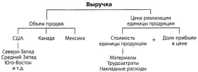 Рис 3 Каскадирование ключевых показателей эффективности Практически каждый - фото 3