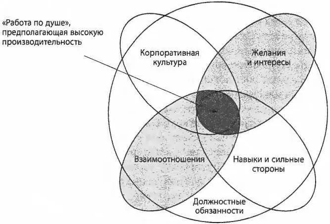 Рис 4 Компоненты работы по душе Беседы о правильном подборе работы могут - фото 5