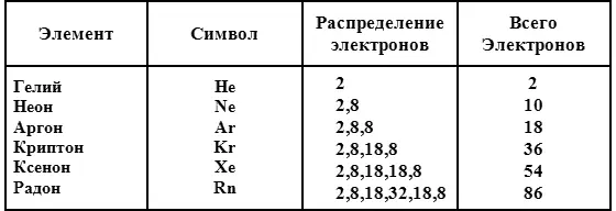 Другие атомы где электроны распределены не так удачно вынуждены пытаться - фото 8