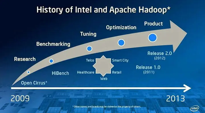 История совместного развития платформы Hadoop силами Apache Intel и других - фото 13