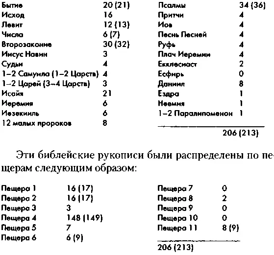 Эти числа включают несколько свитков которые содержали более одной книги - фото 20