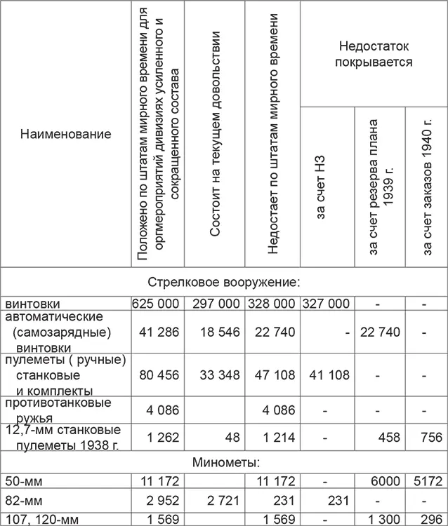 Потребность реорганизуемых стрелковых дивизий остается в 1939 году - фото 1