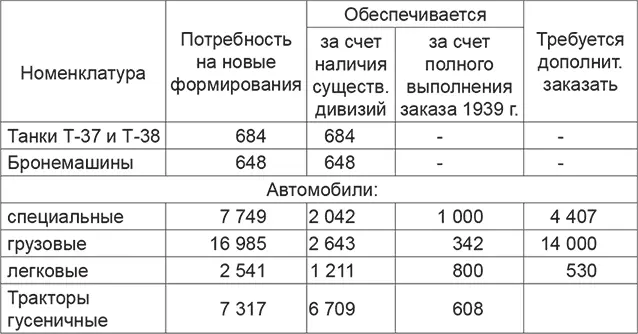 Большая недообеспеченность по грузовым легковым и особенно специальным - фото 3