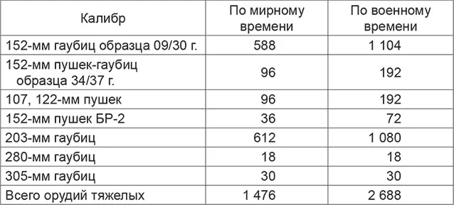 Потребность в орудиях для полков АРГК по мирному времени покрывается полностью - фото 8