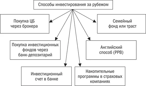 Давайте рассмотрим все эти способы по отдельности Покупка ценных бумаг через - фото 20