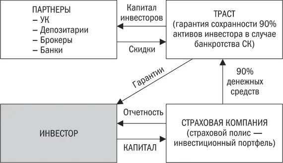 Далее страховая компания начинает осуществлять инвестирование в соответствии с - фото 22