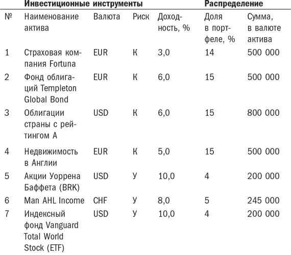 Начнем с того что данный портфель должен приносить Константину 708 в год - фото 26
