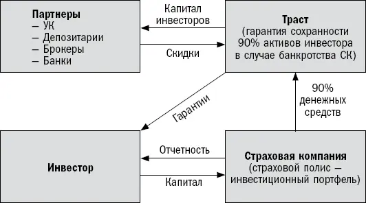 Рис 7 Схема инвестирования при английском способе вложений Вкратце процесс - фото 33