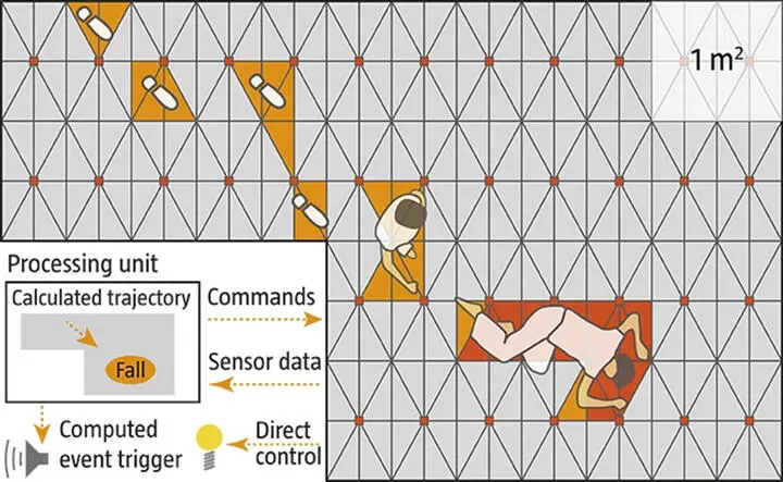 SensFloor представляет собой полиэстеровую флисовую ткань толщиной в 2 мм со - фото 31