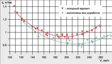 Рис 4 Зависимости километрового расхода топлива от истинной воздушной - фото 17