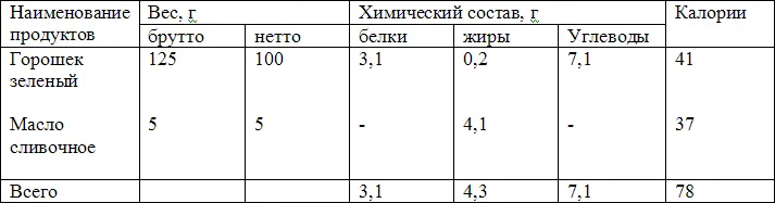 Вес готового блюда 100 г Краткая технология Горошек в собственном отваре - фото 12