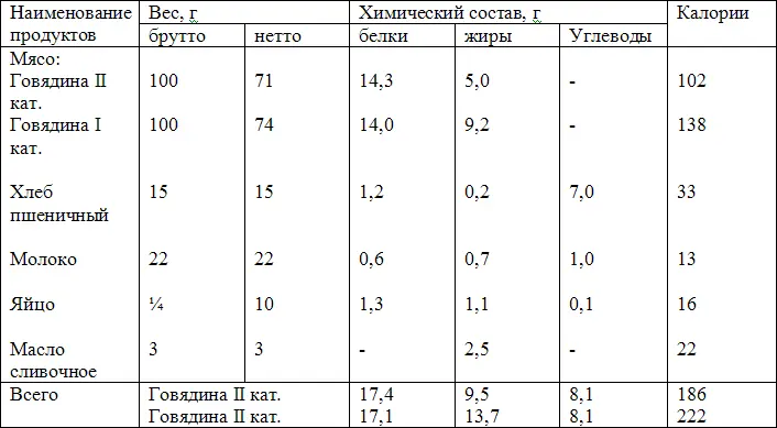 Вес готового блюда 98 г говядина II кат 101 г говядина I кат Краткая - фото 15
