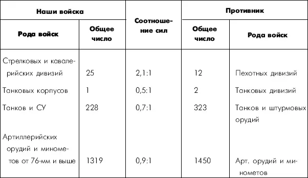Таким образом наши войска в этом районе обладали двойным превосходством по - фото 5