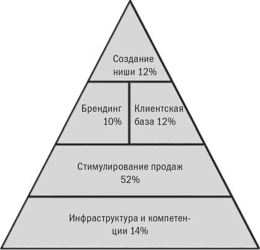 Первое очевидное наблюдение примерно 50 маркетинговых бюджетов направляется - фото 5