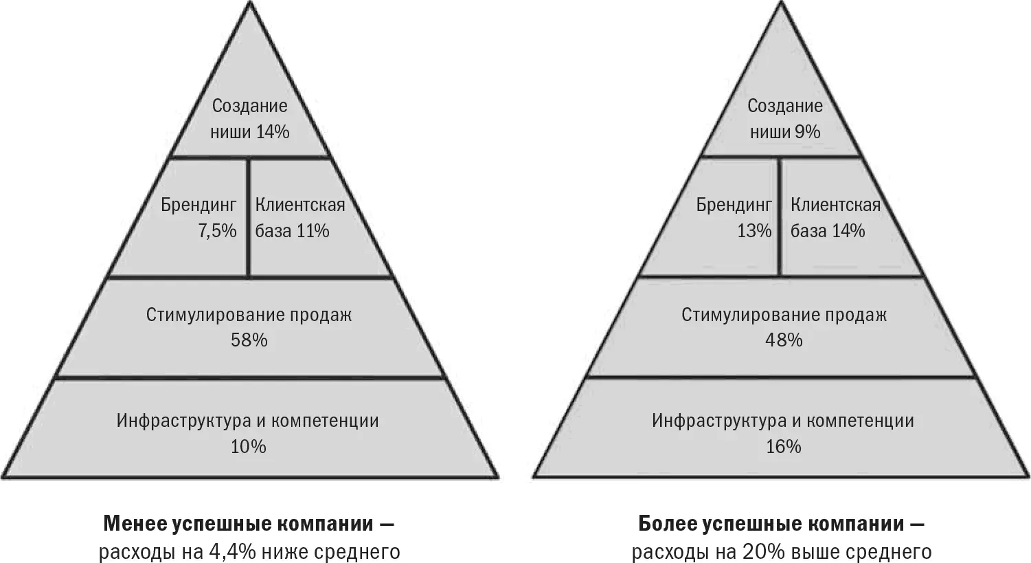 Прежде всего обратите внимание на то что неуспешные компании тратят на - фото 6