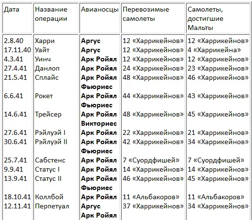 1 Как часть операции Пьедестал 2 Кроме того несколько Суордфишей и - фото 72