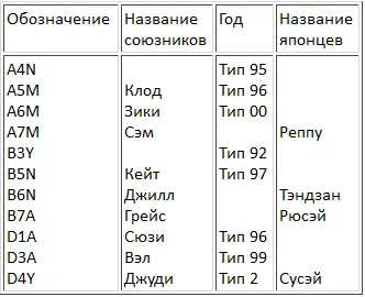 А6М3 модель 32 был известен как Хэп а потом был переименован в Хэмп - фото 77