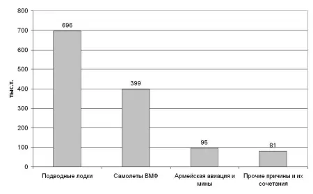 Только подводные лодки и самолеты могли действовать в районах где ходили - фото 43