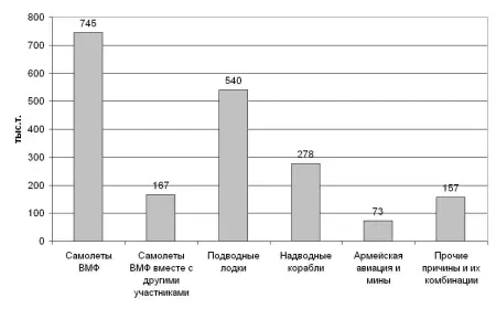 Ясно видно что главную роль в уничтожении японского флота сыграл американский - фото 44