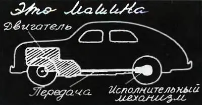 Обычно машина состоит из трех групп механизмов двигательного передаточного и - фото 44