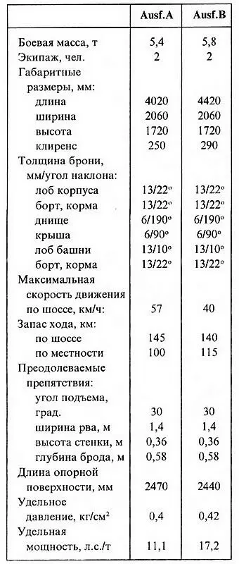 ЭКСПЛУАТАЦИЯ И БОЕВОЕ ПРИМЕНЕНИЕ Panzer I стал первым немецким танком - фото 34