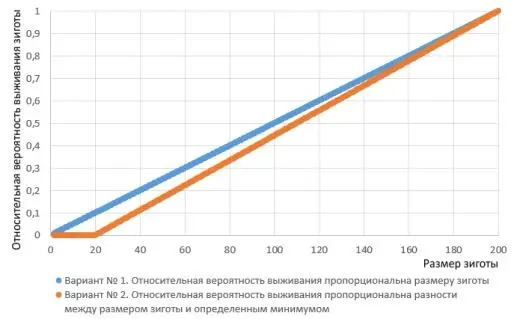 Два варианта зависимости шансов на выживание зиготы от её размера - фото 26