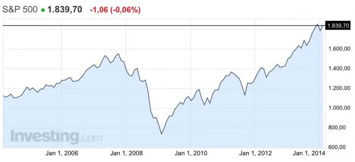 Глядя на график индекса SP 500 понимаешь что Америка уже и не помнит как - фото 10