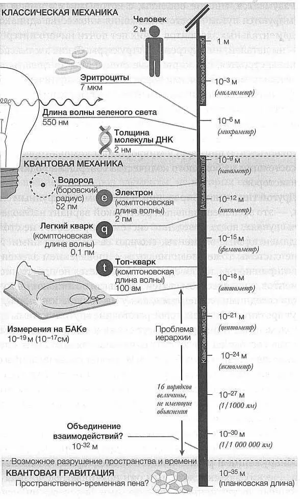 РИС 13 Обзор мелких масштабов и единиц длины используемых для их описания - фото 13