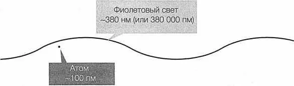 РИС 14 Отдельный атом всего лишь крохотная точка по сравнению даже с самой - фото 14