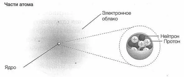 РИС 15 Атом состоит из электронов обращающихся вокруг центрального ядра - фото 15