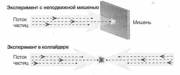 РИС 21 В одних ускорителях элементарных частиц пучок частиц взаимодействует с - фото 21