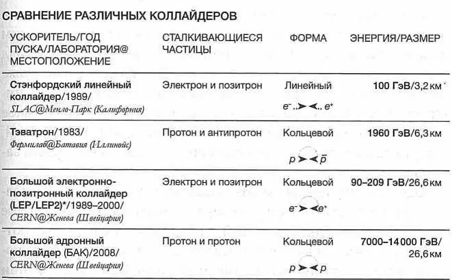 РИС 22 Сравнительная таблица коллайдеров Показаны их энергии что именно - фото 22