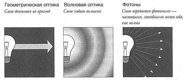 РИС 5 Современной концепции света предшествовали геометрическая и волновая - фото 5