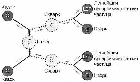 РИС 60 Два скварка одновременно возникшие в БАКе распадутся на кварк и LSP - фото 61