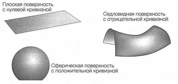 РИС 73 Нулевая положительная и отрицательная кривизна двумерных - фото 74