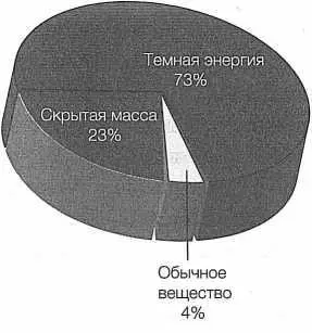 РИС 74 На диаграмме показано относительное содержание видимого вещества - фото 75
