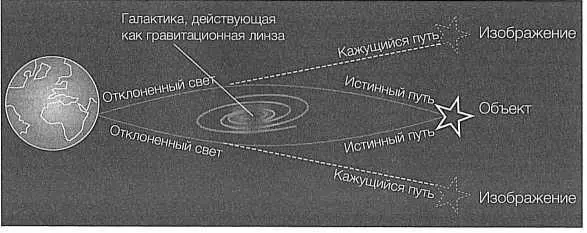 РИС 75 Свет проходя мимо массивного объекта может отклоняться от прямого - фото 76