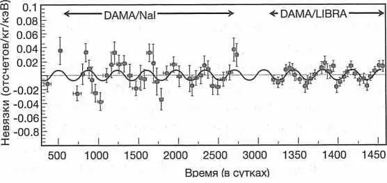 РИС 79 Данные эксперимента DAMA показывают модуляцию сигнала во времени - фото 80
