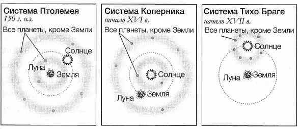 РИС 10 Три варианта описания космоса Птолемей утверждал что Солнце вместе с - фото 10