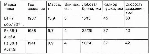 Действительно тактикотехнические характеристики всех этих боевых машин - фото 65