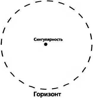 Пропорциональность между массой и радиусом Шварцшильда первое что физики - фото 6