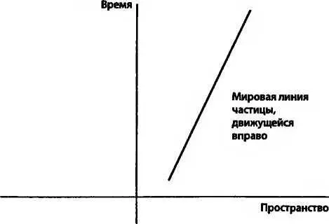 Аналогично наклон мировой линии влево описывает движением влево Чем сильнее - фото 28