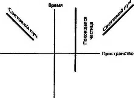 Собственное время Понятие расстояния очень легко схватывается человеческим - фото 29