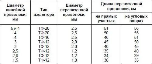 Технология вязки на различных участках линии приведена в прил П13 - фото 15