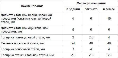 Ввод в строение от зажимов в месте соединения проводов ответвления и ввода до - фото 16