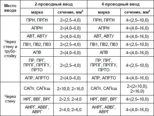 По способу прохода внутрь здания и закрепления трубостойки различают ввод - фото 17
