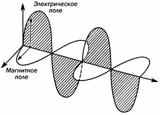 Упрощённое изображение электромагнитного поля показаны его электрическая и - фото 11