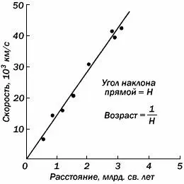 На этой диаграмме Хаббла показано как вычисляется возраст Вселенной С помощью - фото 35