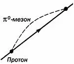 Испускание и последующее поглощение мезона протоном Окружающее протон - фото 54